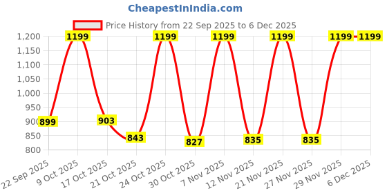 amazon.in damensch Regular Fit Solid Combed Cotton Blend Knit Shorts Dual Side Pockets Quick Dry Antimicrobial Finish Loungewear and Casualwear Knit Shorts for Men damensch Price History Graph from 22 Sep 2025 to 5 Dec 2025