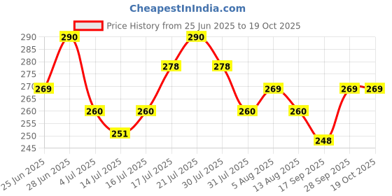 amazon.in damensch Regular Fit Solid Cotton Blend Brief Underwear Anti-Bacterial Moisture Wicking Breathable Microfibre Waistband Stretchable Deo-Cotton Brief for Men damensch Price History Graph from 25 Jun 2025 to 19 Oct 2025
