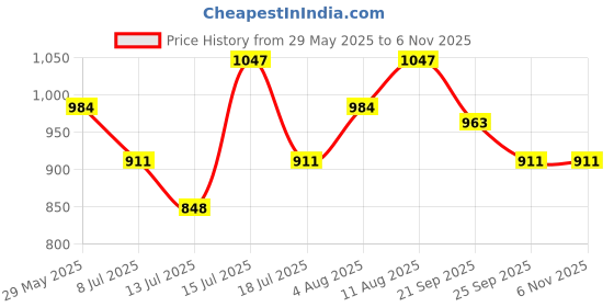 amazon.in damensch Regular Fit Solid Cotton Blend Trunk Underwear Anti-Bacterial Moisture Wicking Breathable Microfibre Waistband Deo-Cotton Trunks for Men damensch Price History Graph from 29 May 2025 to 5 Nov 2025