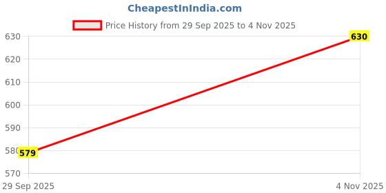 amazon.in damensch Regular Fit Solid Cotton Blend Trunk Underwear Anti-Bacterial Moisture Wicking Breathable Microfibre Waistband Deo-Cotton Trunks for Men-Black Knight-M damensch Price History Graph from 29 Sep 2025 to 4 Nov 2025