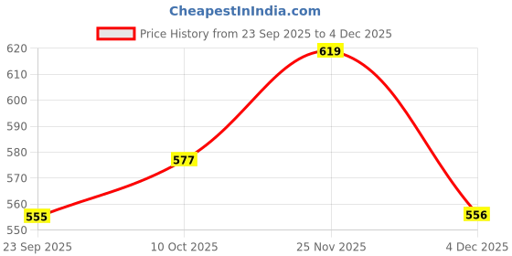 amazon.in damensch Regular Fit Solid Cotton Blend Trunk Underwear Anti-Bacterial Moisture Wicking Breathable Microfibre Waistband Deo-Cotton Trunks for Men-Black Knight, Violet View-L damensch Price History Graph from 23 Sep 2025 to 4 Dec 2025