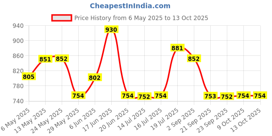 amazon.in damensch Regular Fit Solid Trunks for Men Pack of 2| Micromodal, Stretchy Fabric, Anti-Bacterial and Microfibre Waistband damensch Price History Graph from 6 May 2025 to 13 Oct 2025