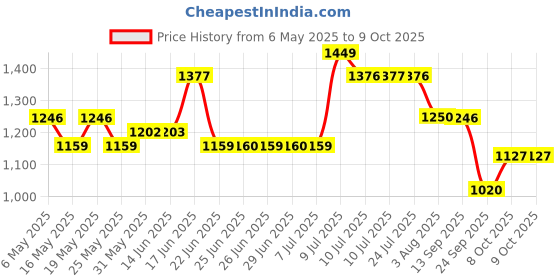 amazon.in damensch Regular Fit Solid Trunks for Men Pack of 3 | Micromodal, Stretchy Fabric, Anti-Bacterial and Microfibre Waistband damensch Price History Graph from 6 May 2025 to 9 Oct 2025