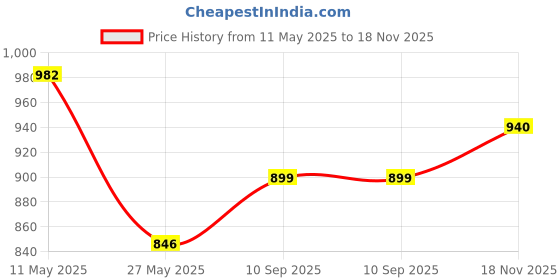 amazon.in damensch Regular Fit Solid Trunks for Men Pack of 3| Combed Cotton, Stretchy Fabric, Anti-Bacterial and Microfibre Waistband damensch Price History Graph from 11 May 2025 to 18 Nov 2025