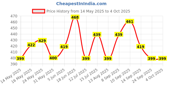 amazon.in damensch Regular Fit Solid Trunks for Men| Micromodal, Stretchy Fabric, Anti-Bacterial and Microfibre Waistband damensch Price History Graph from 14 May 2025 to 4 Oct 2025