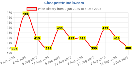 amazon.in damensch Regular Fit Solid Trunks for Men| Micromodal, Stretchy Fabric, Anti-Bacterial and Microfibre Waistband damensch Price History Graph from 2 Jun 2025 to 3 Dec 2025