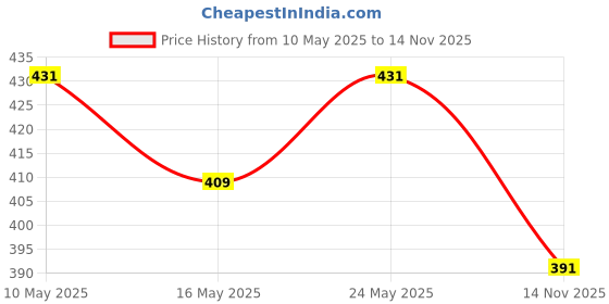 amazon.in DAMENSCH Relaxed Fit Cotton Rich Blend Ribbed Pinstripe Texture Anti- Bacterial Super Premium Solid Vest for Men damensch Price History Graph from 10 May 2025 to 14 Nov 2025
