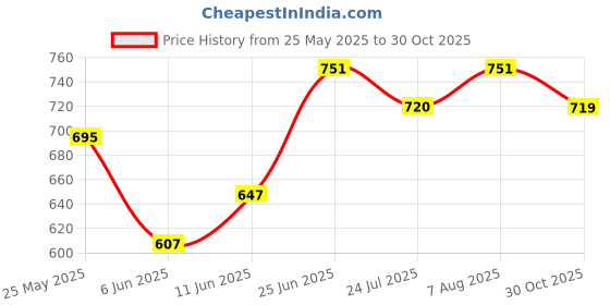 amazon.in damensch Relaxed Fit Cotton Rich Blend Waffle Texture Anti- Bacterial Super Premium Solid Tank Top Gym T shirts for Men Pack of 1 damensch Price History Graph from 25 May 2025 to 30 Oct 2025