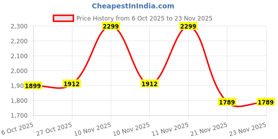 amazon.in DAMENSCH ReNEWd Soft Ribbed Texture, Strong Durable Fabric, Dyes Ottoman Half-Zip Sweatshirts damensch Price History Graph from 6 Oct 2025 to 23 Nov 2025