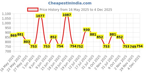 amazon.in damensch Solid Breeeze Inner Boxers, Ultra-Light Men Boxer Shorts for Men, 100% Cotton Half Pant for Man, Breathable Woven Inner Cotton Shorts damensch Price History Graph from 16 May 2025 to 4 Dec 2025
