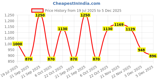 amazon.in damensch Statement Oversized T-Shirt with Premium Cotton Blend, Solid Colours, Colours by High-IQ Dyes damensch Price History Graph from 19 Jul 2025 to 5 Dec 2025