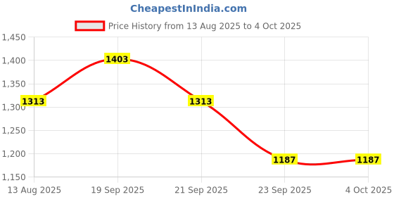 amazon.in damensch Statement Popcorn Full Sleeve T-Shirt with Premium Cotton Blend, Popcorn Texture, Colours by High-IQ Dyes T-Shirt for Men damensch Price History Graph from 13 Aug 2025 to 4 Oct 2025