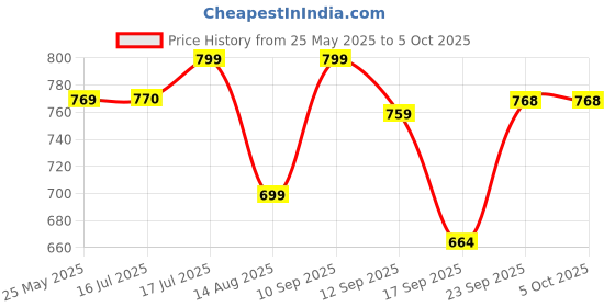 amazon.in DAMENSCH Statement Solid Tshirt for Man, Pique Textured, Relaxed Fit for Men Stylish, Recycled Fabric Thermoregulating Mens Tshirt damensch Price History Graph from 25 May 2025 to 4 Oct 2025