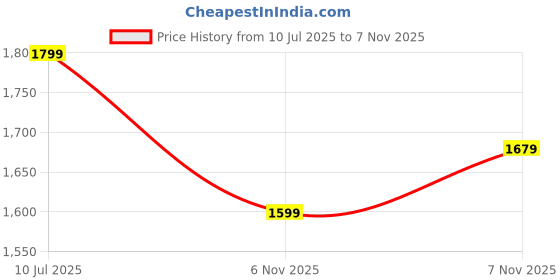 amazon.in damensch Statement Waffle Johnny Collar Full Sleeve Polo with Premium Cotton Blend, Waffle Texture, Colours by High-IQ Dyes Heavy Weight Fabric T-Shirt for Men damensch Price History Graph from 10 Jul 2025 to 7 Nov 2025