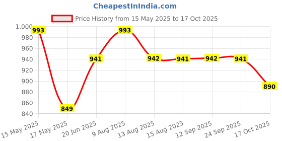 amazon.in damensch Textured Shorts for Men, Microfiber Running, Quick Dry Gym Workout, Hidden Pocket with Zipper Sports, Polyester damensch Price History Graph from 15 May 2025 to 17 Oct 2025