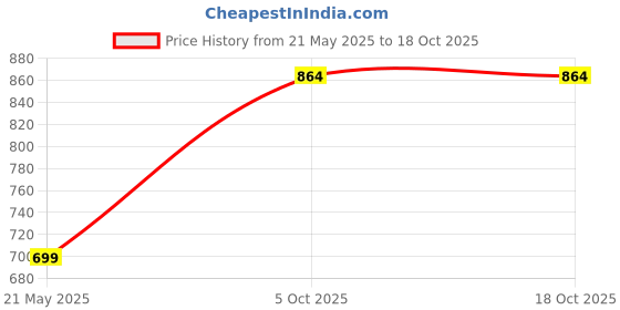 amazon.in DAMENSCH Textured Shorts for Men, Microfiber Running, Quick Dry Gym Workout, Hidden Pocket with Zipper Sports, Polyester damensch Price History Graph from 21 May 2025 to 18 Oct 2025