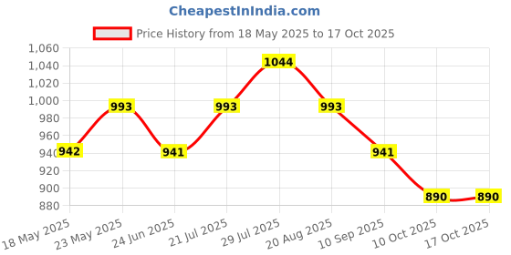amazon.in DAMENSCH Textured Shorts for Men, Microfiber Running, Quick Dry Gym Workout, Hidden Pocket with Zipper Sports, Polyester damensch Price History Graph from 18 May 2025 to 10 Oct 2025