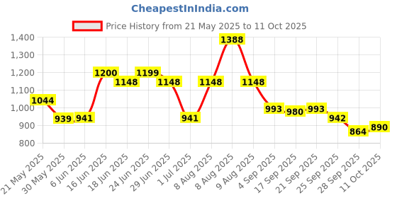 amazon.in damensch Textured Shorts for Men, Microfiber Running, Quick Dry Gym Workout, Hidden Pocket with Zipper Sports, Polyester damensch Price History Graph from 21 May 2025 to 11 Oct 2025