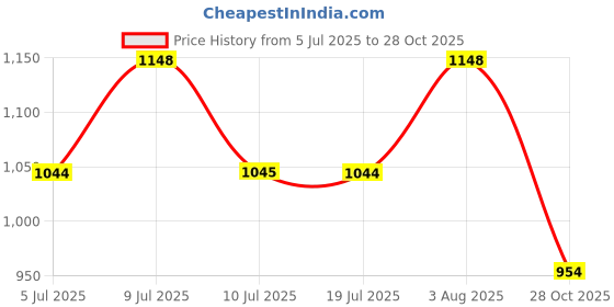 amazon.in DAMENSCH Textured Shorts for Men, Microfiber Running, Quick Dry Gym Workout, Hidden Pocket with Zipper Sports, Polyester damensch Price History Graph from 5 Jul 2025 to 28 Oct 2025