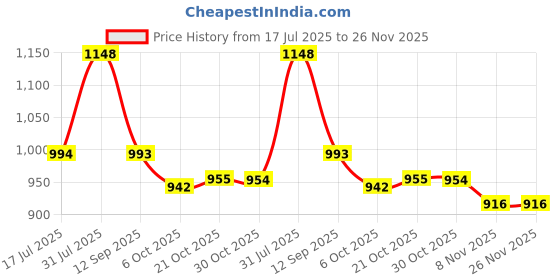 amazon.in damensch Textured Shorts for Men, Microfiber Running, Quick Dry Gym Workout, Hidden Pocket with Zipper Sports, Polyester damensch Price History Graph from 17 Jul 2025 to 25 Nov 2025
