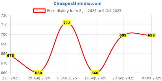 amazon.in DAMENSCH Unreal Trunk for Men, Microfiber Spandex Underwear for Men, Ultra-Lightweight, Soft No-Curl Waistband Mens Trunk, Anti-Static Mens Trunks, Mid-Rise Underwear for Man Price History Graph from 2 Jul 2025 to 9 Oct 2025