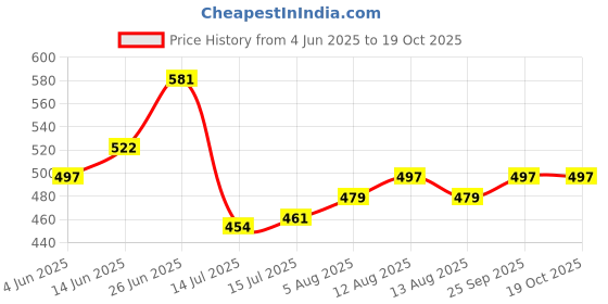amazon.in damensch Unreal Underwear For Men Combo - Pack of 1, Microfiber Spandex Underwear For Men, Ultra-Lightweight Briefs For Men, Soft No-Curl Waistband Mens Underwear, Anti-Static Mens Briefs, Mid-Rise Underwear For Man, Textured Sports Briefs For Men damensch Price History Graph from 4 Jun 2025 to 19 Oct 2025