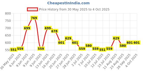 amazon.in damensch Unreal Underwear For Men Combo - Pack of 1, Microfiber Spandex Underwear For Men, Ultra-Lightweight Trunks For Men, Soft No-Curl Waistband Mens Underwear, Anti-Static Mens Trunks, Mid-Rise Underwear For Man, Textured Sports Underwear For Men damensch Price History Graph from 30 May 2025 to 4 Oct 2025