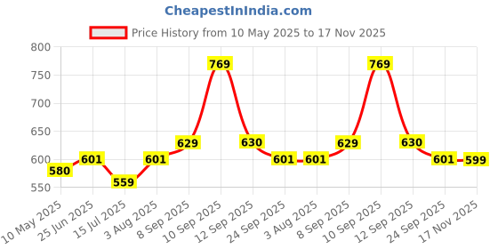 amazon.in damensch Unreal Underwear For Men Combo - Pack of 1, Microfiber Spandex Underwear For Men, Ultra-Lightweight Trunks For Men, Soft No-Curl Waistband Mens Underwear, Anti-Static Mens Trunks, Mid-Rise Underwear For Man, Textured Sports Underwear For Men damensch Price History Graph from 10 May 2025 to 17 Nov 2025