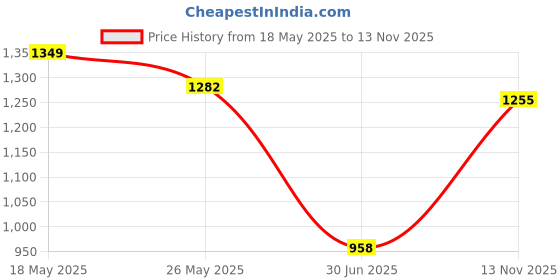 amazon.in damensch DAMENSCHMen's Modal Trunks Regular Fit All Over Print Boxer Brief damensch Price History Graph from 18 May 2025 to 13 Nov 2025