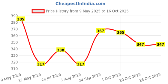 amazon.in damensch DAMENSCHPack Of 2 Regular Fit Cotton Blend Super Soft Anti-Bacterial Moisture Wicking Stretchy Breathable Ankle LengthSocks For Men damensch Price History Graph from 9 May 2025 to 16 Oct 2025