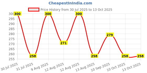 amazon.in damensch DAMENSCHPack Of 2 Regular Fit Cotton Blend Super Soft Anti-Bacterial Moisture Wicking Stretchy Breathable Below Ankle Socks For Men damensch Price History Graph from 30 Jul 2025 to 13 Oct 2025