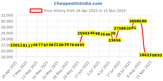 amazon.in Damero Tote Bag Compatible with Apple iMac Desktop Computer Price History Graph from 26 Apr 2025 to 15 Nov 2025