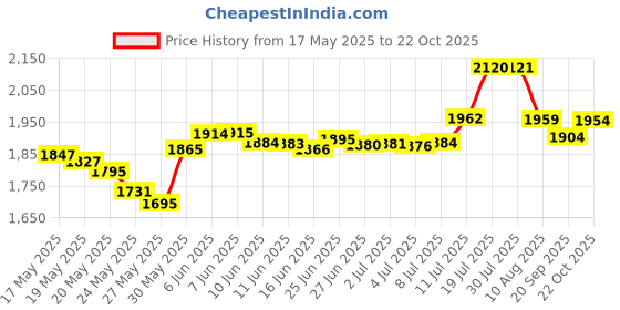 amazon.in dami Basswood Sheets Unfinished Plywood for Crafts - 5 PCS 1/16 x 8 x 12Inch Thin Wood Sheet for Craft DIY dami Price History Graph from 17 May 2025 to 22 Oct 2025
