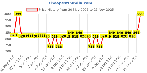 amazon.in DAMMAN BIO-R303 (250ml, daman 303, bio303) Price History Graph from 20 May 2025 to 23 Nov 2025