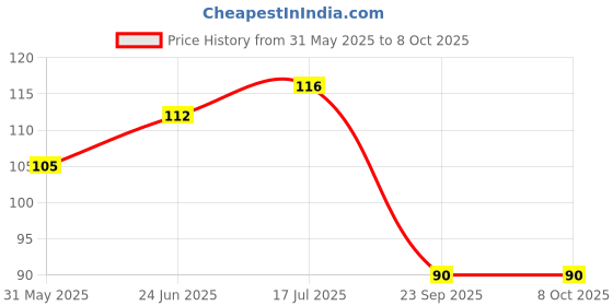 amazon.in Damper Sponge Pad for Office (5 Pcs) Price History Graph from 31 May 2025 to 8 Oct 2025