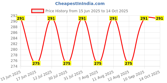 amazon.in DAMPFREE Moisture Absorber Sachets - 3 x 36g Price History Graph from 15 Jun 2025 to 13 Oct 2025