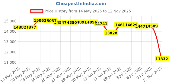 amazon.in dampp-chaser Dampp Chaser Piano Humidifier Pad Treatment 16 oz Bottle Value Pack - 4/Pack dampp-chaser Price History Graph from 14 May 2025 to 12 Nov 2025