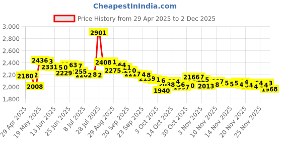 amazon.in DampRid FG01K Refillable Moisture Absorber, Fragrance Free, 10.5-Ounce Price History Graph from 29 Apr 2025 to 2 Dec 2025
