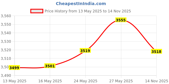 amazon.in DampRid FG30K Moisture Absorber Refill, 42-Ounce Price History Graph from 13 May 2025 to 14 Nov 2025
