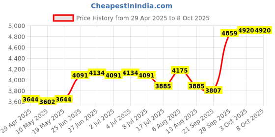 amazon.in DampRid FG92 Moisture Absorber Easy-Fill System Refill, 4-10.5-Ounce Packets Price History Graph from 29 Apr 2025 to 8 Oct 2025