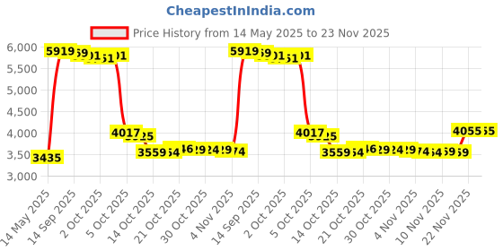 amazon.in DampRid Fresh Scent Hanging Moisture Absorber, 1 Pound (Pack of 3) - Eliminates Musty Odors for Fresher, Cleaner Air, Ideal for Closet, 14% More Moisture Absorbing Power*- Blue Price History Graph from 14 May 2025 to 23 Nov 2025