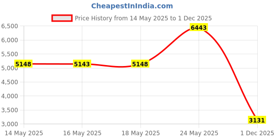 amazon.in DampRid Lavender Vanilla Hanging Moisture Absorber, 16 oz., 3 Pack - Eliminates Musty Odors for Fresher, Cleaner Air, Ideal for Closet, 14% More Moisture Absorbing Power* Price History Graph from 14 May 2025 to 1 Dec 2025