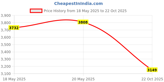 amazon.in Dan Shen Powder Salvia Miltiorrhiza Powder Red Sage Root Powder 丹参粉 120mesh (6oz) Price History Graph from 18 May 2025 to 22 Oct 2025