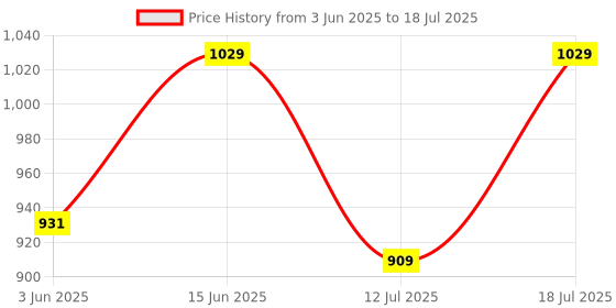 amazon.in caprese DANA C Medium caprese Price History Graph from 3 Jun 2025 to 12 Jul 2025