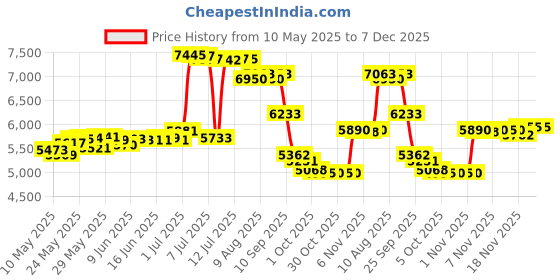 amazon.in Dana Canoe English Leather Cologne Splash, Spray For Men, 236ml dana Price History Graph from 10 May 2025 to 7 Dec 2025