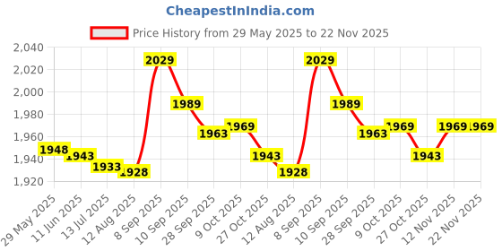 amazon.in Dan&Dre Replacement Clip Holder Soft Bracelet Protective Band Cover Case Compatible for Mi Band 6 Price History Graph from 29 May 2025 to 22 Nov 2025