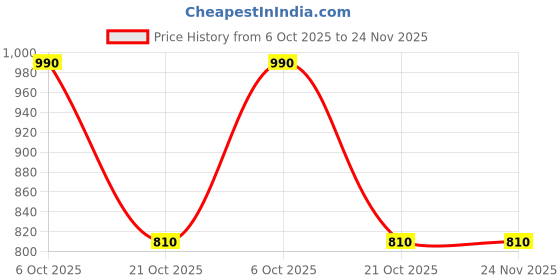 amazon.in Danann Remedies Danamulti W Multivitamin and Multimineral Supplement Tablets, 60 Tablets Price History Graph from 6 Oct 2025 to 24 Nov 2025
