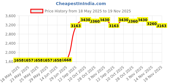 amazon.in capsmith Danbando Headband Head Wrap Bandanna American Flag Paisley Distressed Western Country Look Rhinestones 4 Way Spandex Stretch Sweatband capsmith Price History Graph from 18 May 2025 to 18 Nov 2025