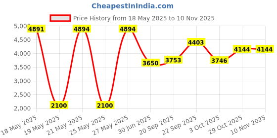 amazon.in capsmith Danbando Headband Head Wrap Bandanna Blue Heart Wings Locked in Love Rhinestones 4 Way Spandex Stretch Sweatband capsmith Price History Graph from 18 May 2025 to 8 Nov 2025