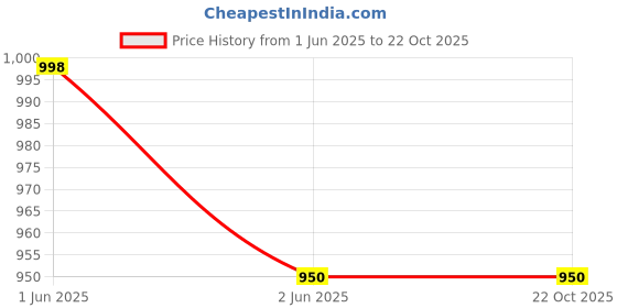amazon.in danbro Jeggings for Women | Slim Fit | Plus Size | high Waist | Stretchable Denim danbro Price History Graph from 1 Jun 2025 to 21 Oct 2025